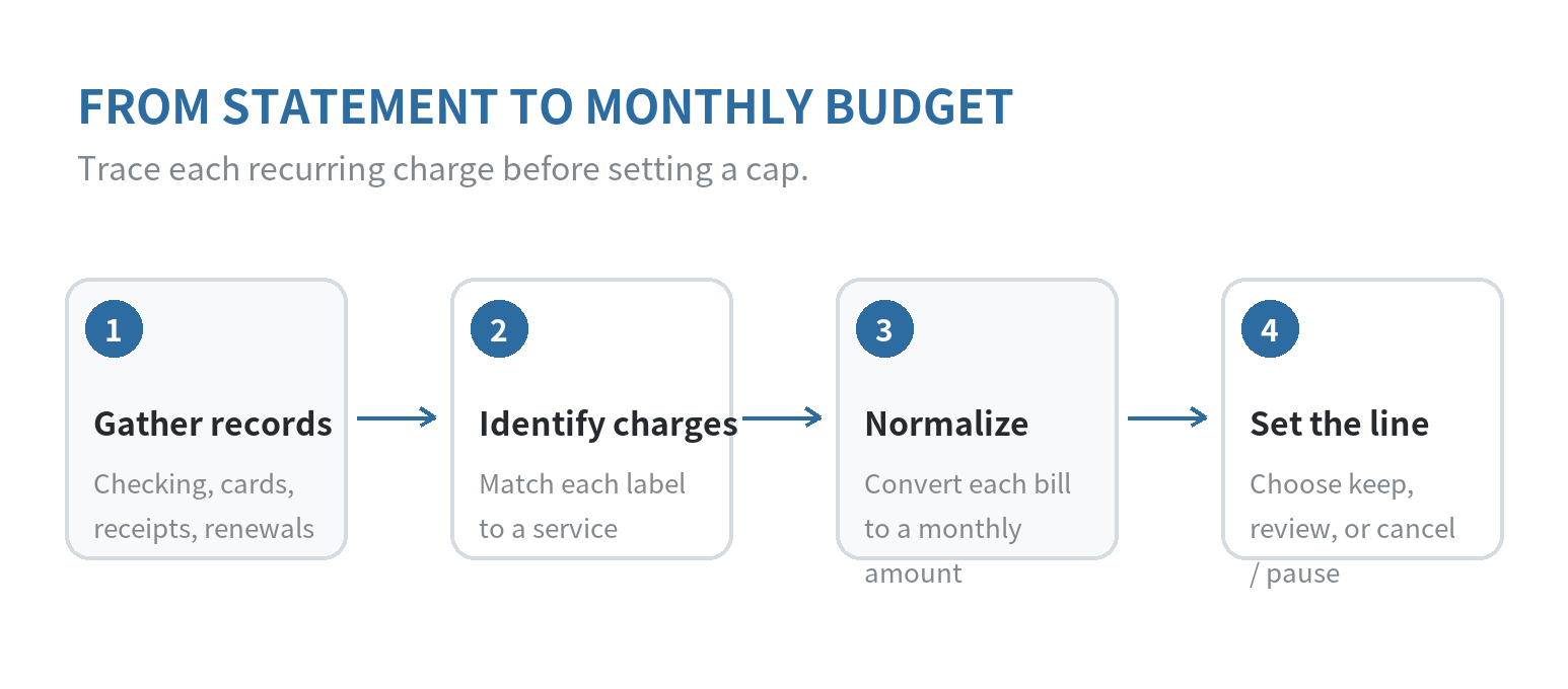 Subscription audit sequence: gather account records, identify recurring charges, normalize billing intervals, then choose a monthly budget amount.